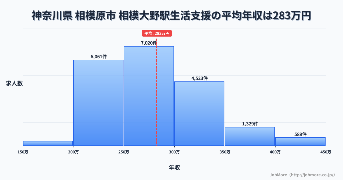 神奈川県相模原市相模大野駅周辺の生活支援の平均年収は282万円です。中央値は273万円、最頻値は250万円〜300万円です。