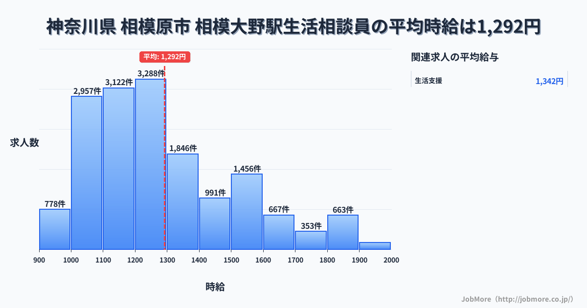 神奈川県相模原市相模大野駅周辺の生活相談員の平均時給は1,285円です。中央値は1,224円、最頻値は1,200円〜1,300円です。