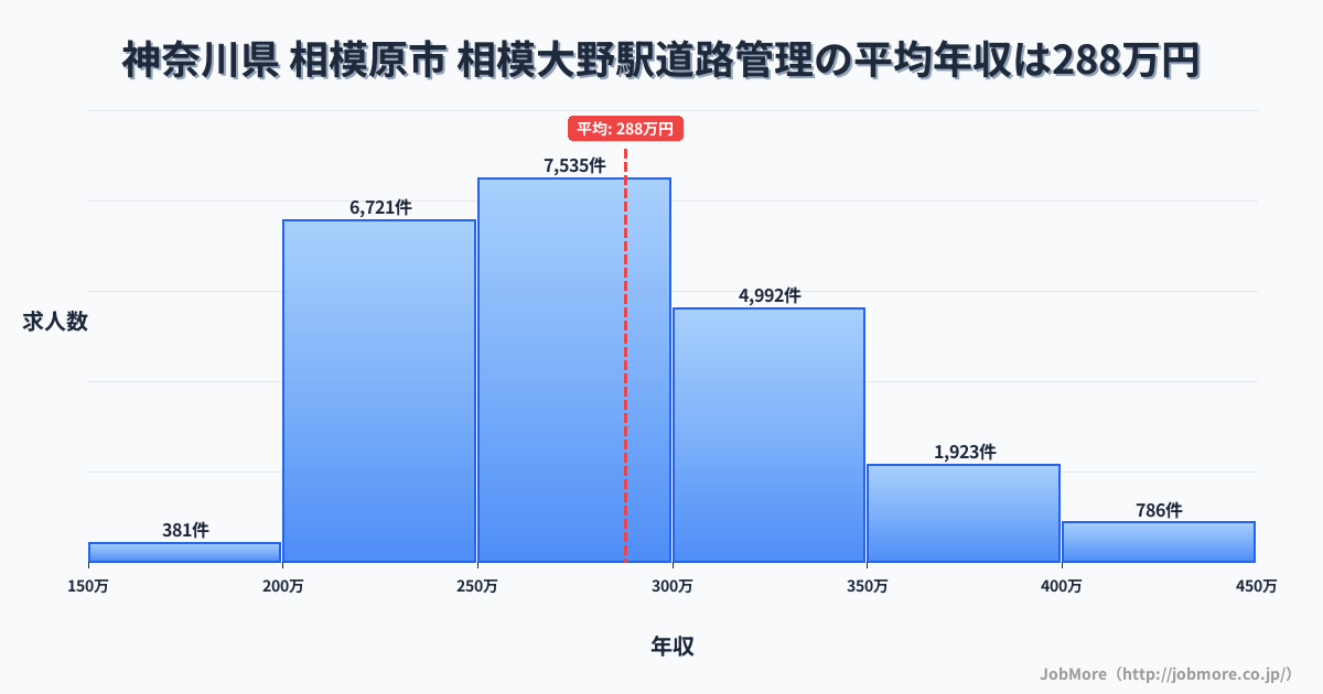 神奈川県相模原市相模大野駅周辺の道路管理の平均年収は287万円です。中央値は275万円、最頻値は250万円〜300万円です。