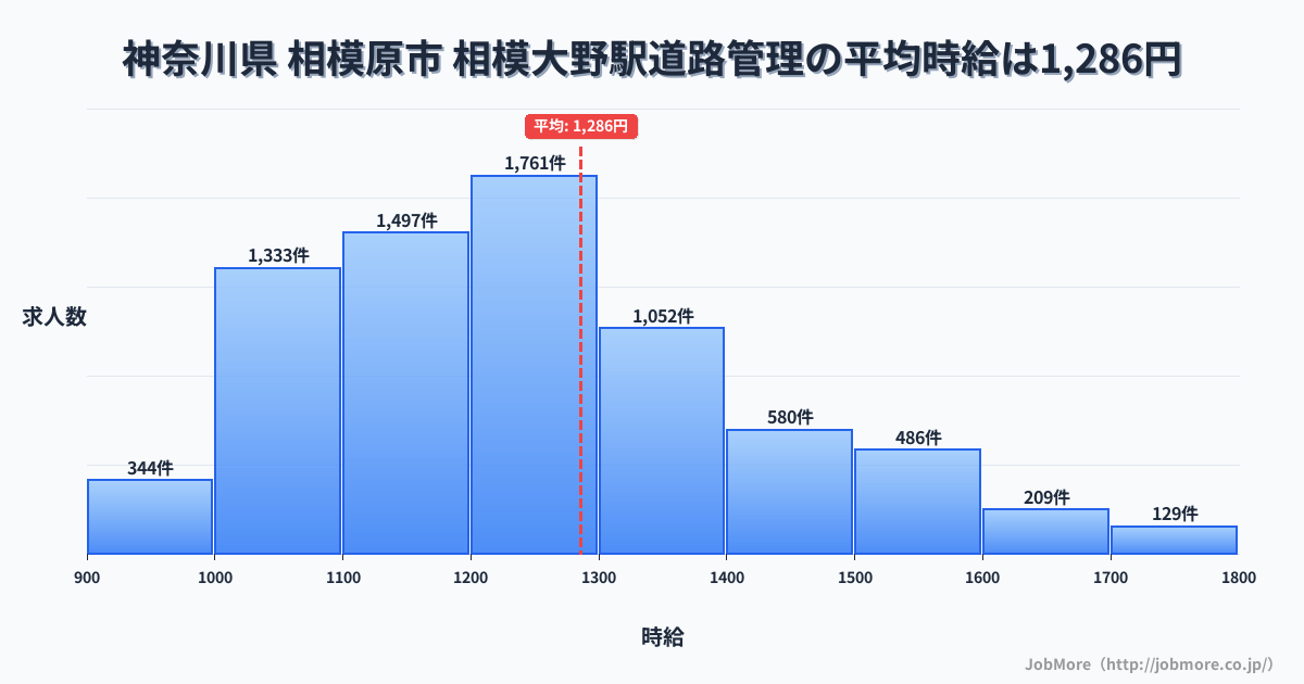 神奈川県相模原市相模大野駅周辺の道路管理の平均時給は1,286円です。中央値は1,225円、最頻値は1,200円〜1,300円です。