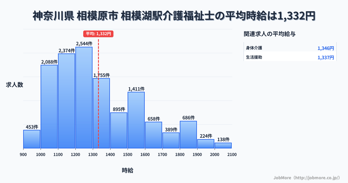神奈川県相模原市相模湖駅周辺の介護福祉士の平均時給は1,332円です。中央値は1,251円、最頻値は1,200円〜1,300円です。