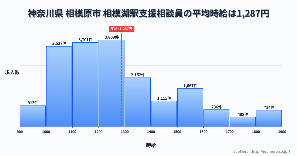神奈川県相模原市相模湖駅周辺の支援相談員の平均時給は1,285円です。中央値は1,221円、最頻値は1,200円〜1,300円です。