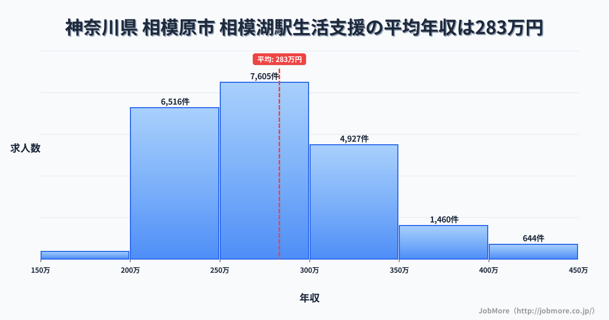 神奈川県相模原市相模湖駅周辺の生活支援の平均年収は282万円です。中央値は273万円、最頻値は250万円〜300万円です。