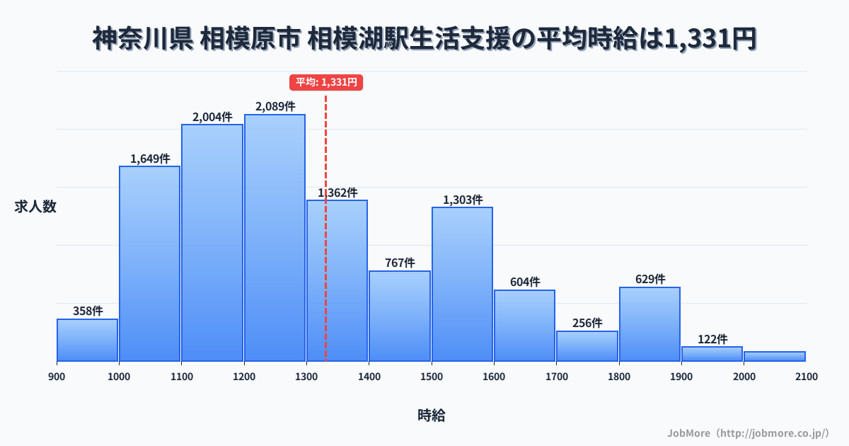 神奈川県相模原市相模湖駅周辺の生活支援の平均時給は1,331円です。中央値は1,253円、最頻値は1,200円〜1,300円です。