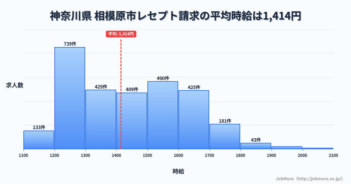 神奈川県相模原市内のレセプト請求の平均時給は1,417円です。中央値は1,400円、最頻値は1,200円〜1,300円です。
