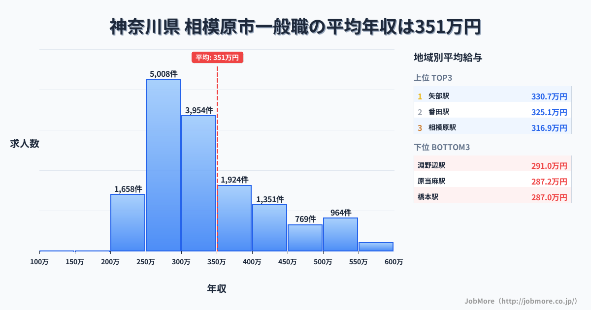 神奈川県相模原市内の一般職の平均年収は351万円です。中央値は311万円、最頻値は250万円〜300万円です。