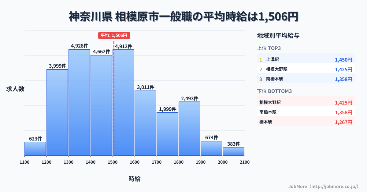 神奈川県相模原市内の一般職の平均時給は1,506円です。中央値は1,498円、最頻値は1,300円〜1,400円です。