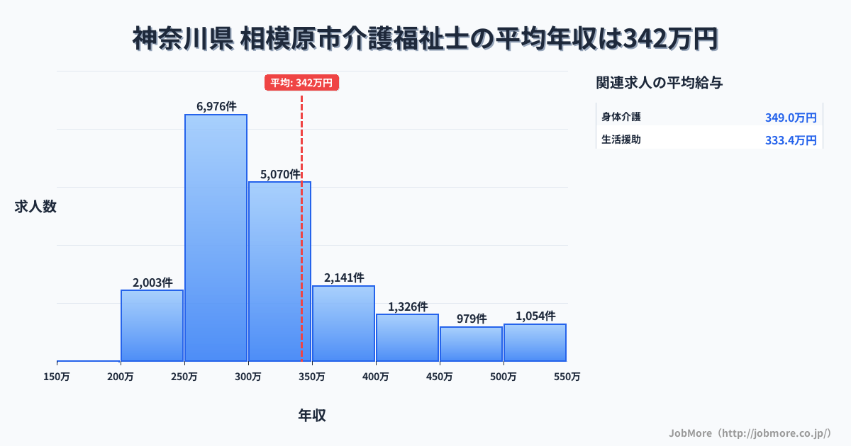 神奈川県相模原市内の介護福祉士の平均年収は341万円です。中央値は303万円、最頻値は250万円〜300万円です。