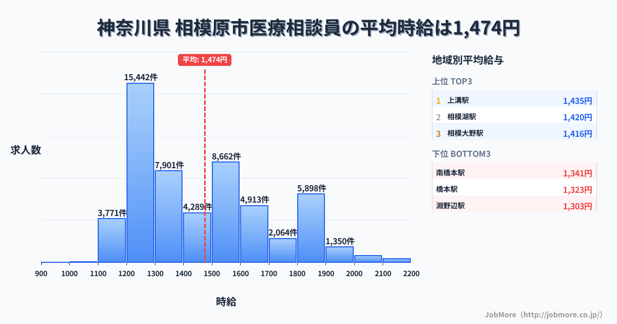 神奈川県相模原市内の医療相談員の平均時給は1,476円です。中央値は1,408円、最頻値は1,200円〜1,300円です。
