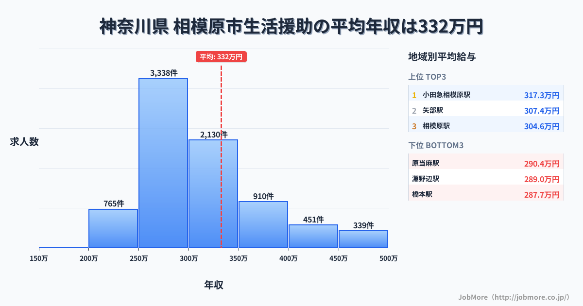 神奈川県相模原市内の生活援助の平均年収は332万円です。中央値は300万円、最頻値は250万円〜300万円です。