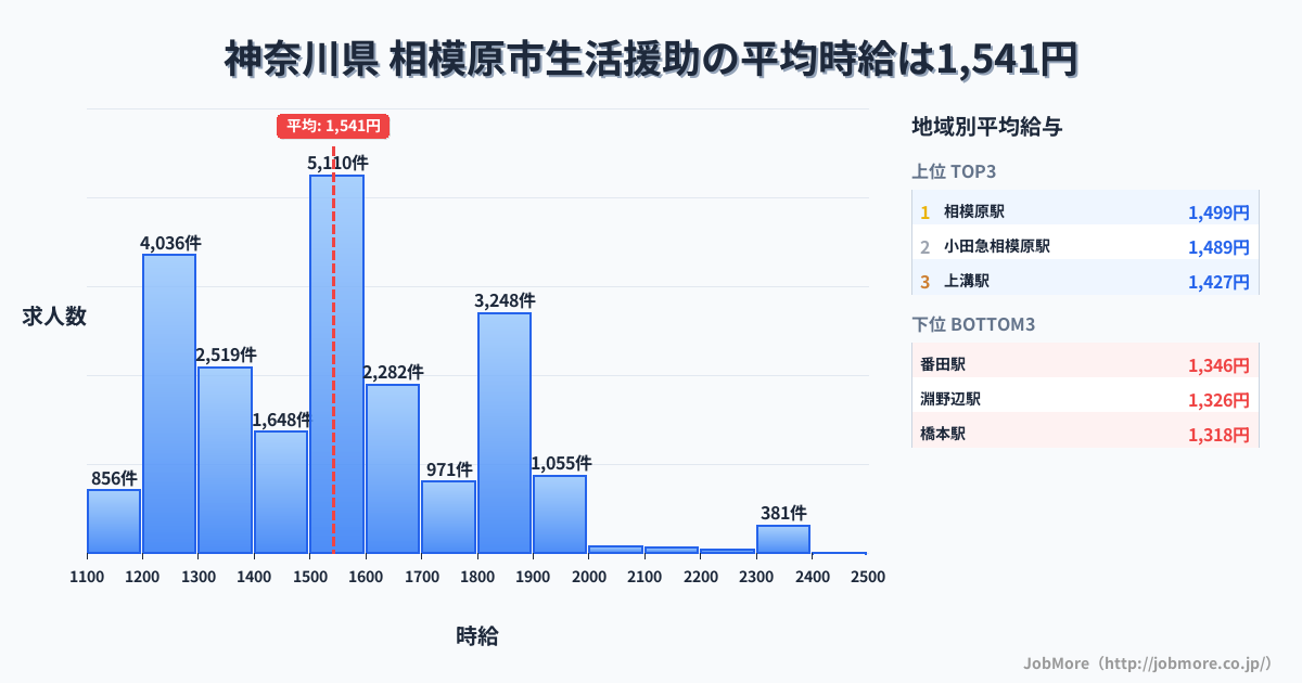 神奈川県相模原市内の生活援助の平均時給は1,541円です。中央値は1,500円、最頻値は1,500円〜1,600円です。