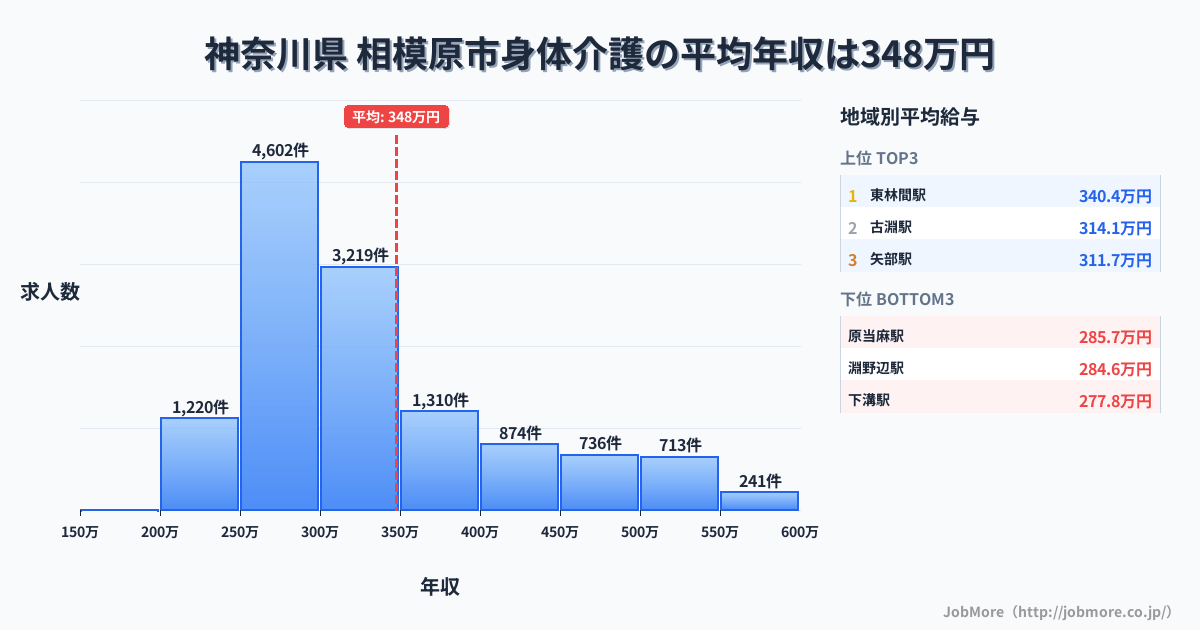 神奈川県相模原市内の身体介護の平均年収は347万円です。中央値は308万円、最頻値は250万円〜300万円です。