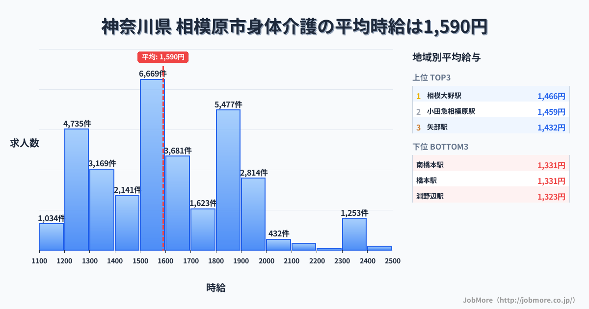 神奈川県相模原市内の身体介護の平均時給は1,590円です。中央値は1,546円、最頻値は1,500円〜1,600円です。