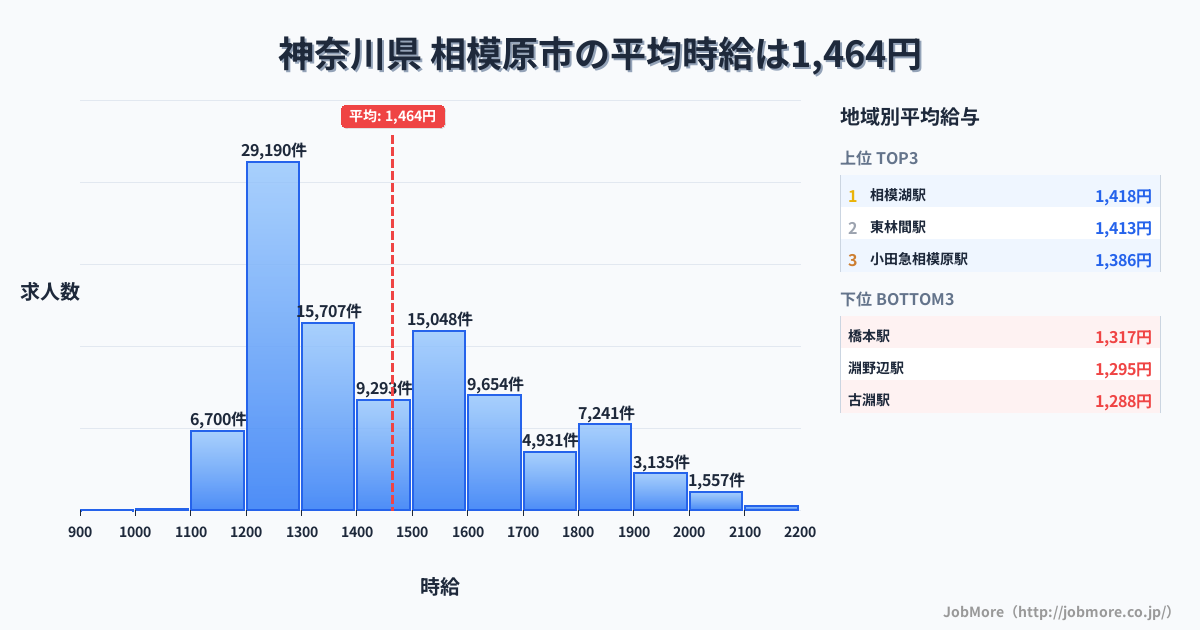 神奈川県相模原市内の平均時給は1,611円です。中央値は1,525円、最頻値は1,200円〜1,300円です。