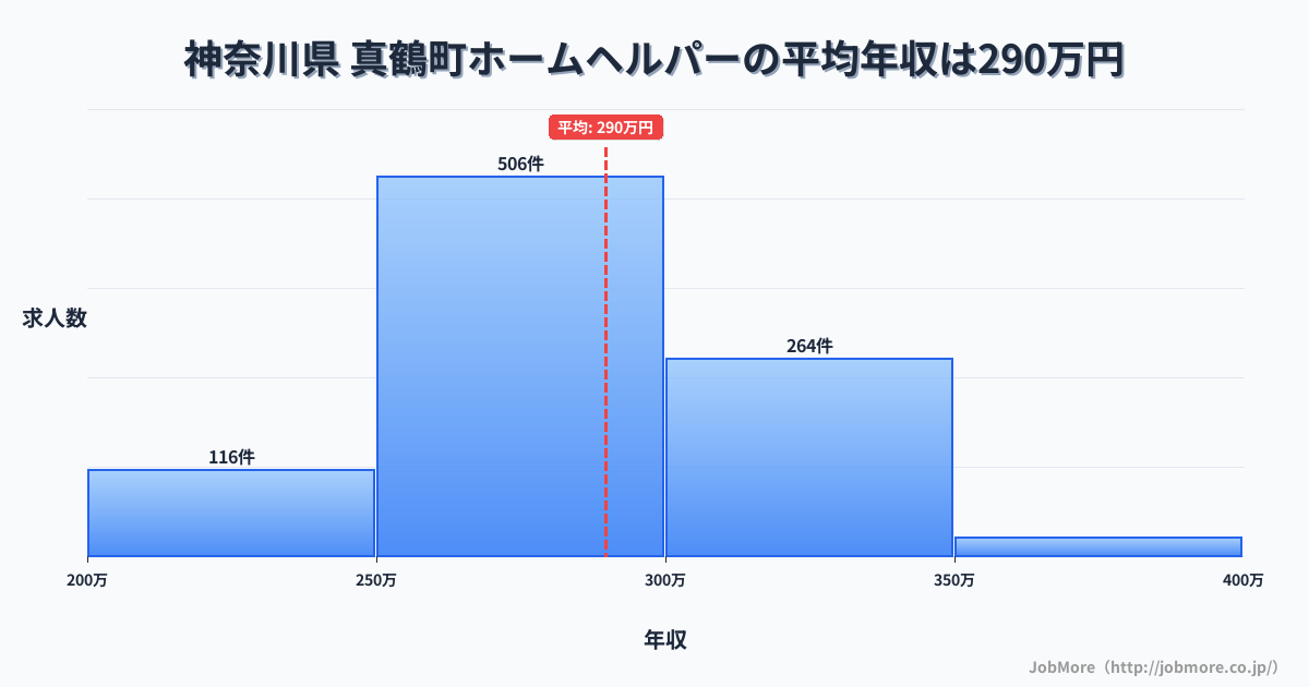 神奈川県真鶴町内のホームヘルパーの平均年収は289万円です。中央値は279万円、最頻値は250万円〜300万円です。