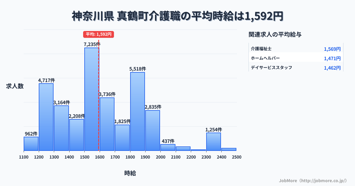 神奈川県真鶴町内の介護職の平均時給は1,593円です。中央値は1,546円、最頻値は1,500円〜1,600円です。