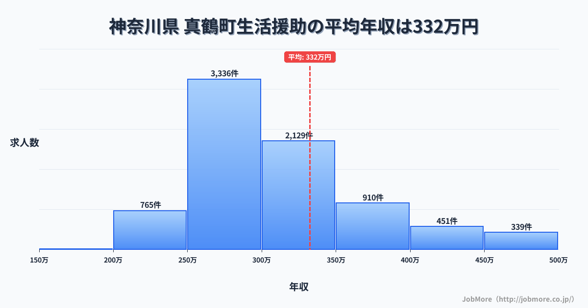神奈川県真鶴町内の生活援助の平均年収は332万円です。中央値は300万円、最頻値は250万円〜300万円です。