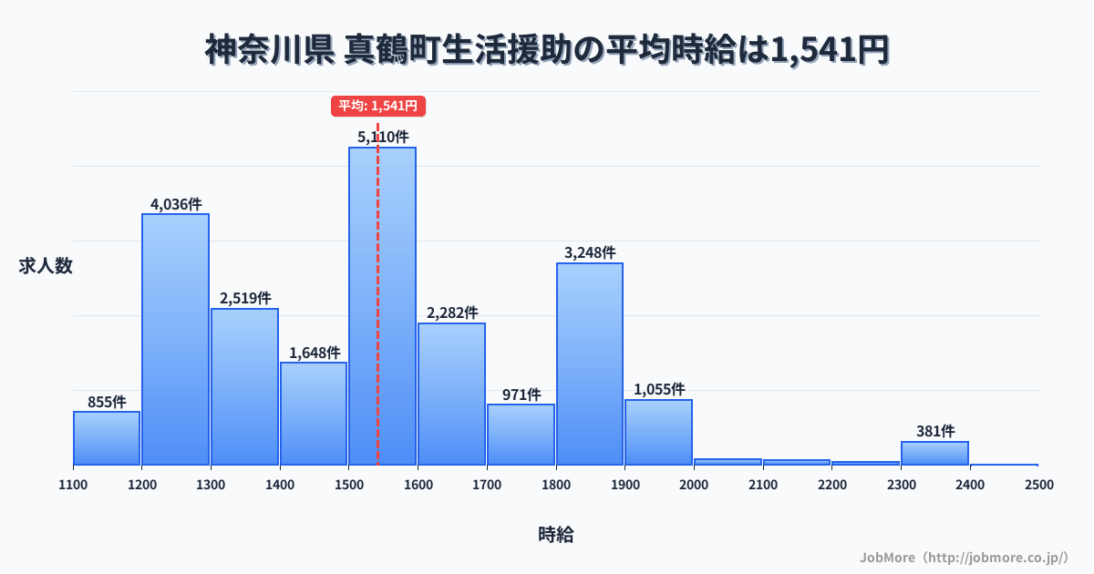 神奈川県真鶴町内の生活援助の平均時給は1,541円です。中央値は1,500円、最頻値は1,500円〜1,600円です。