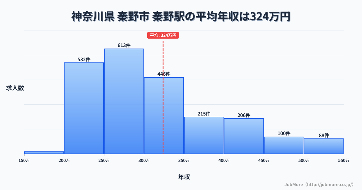 神奈川県秦野市秦野駅周辺の平均年収は276万円です。中央値は265万円、最頻値は200万円〜250万円です。