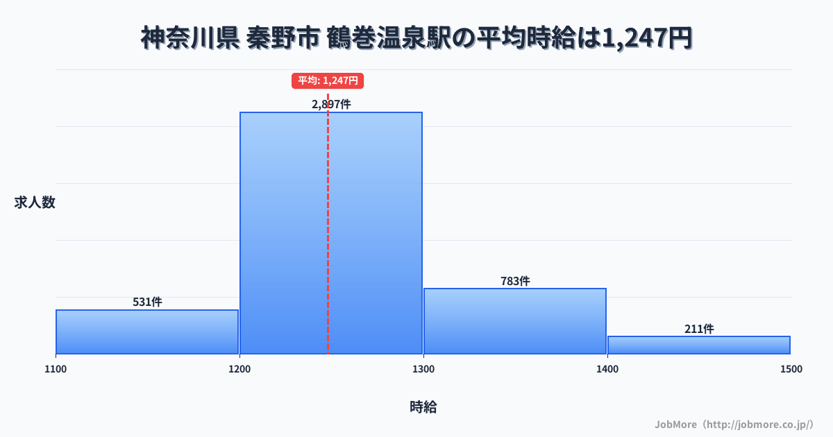 神奈川県秦野市鶴巻温泉駅周辺の平均時給は1,360円です。中央値は1,263円、最頻値は1,200円〜1,300円です。
