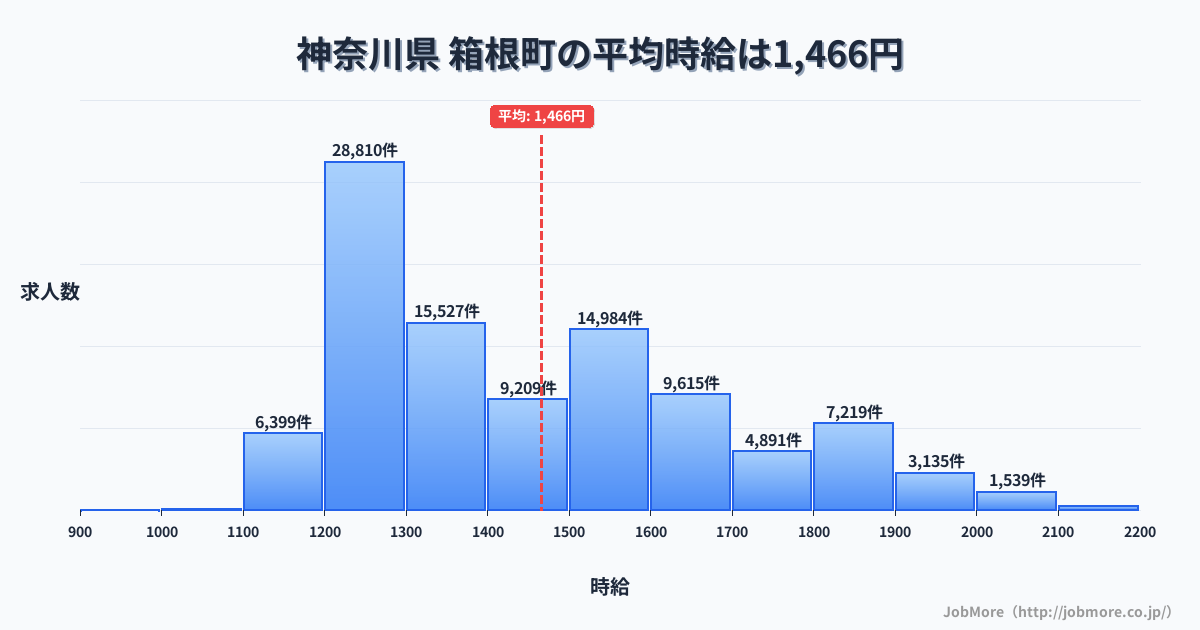 神奈川県箱根町内の平均時給は1,466円です。中央値は1,393円、最頻値は1,200円〜1,300円です。