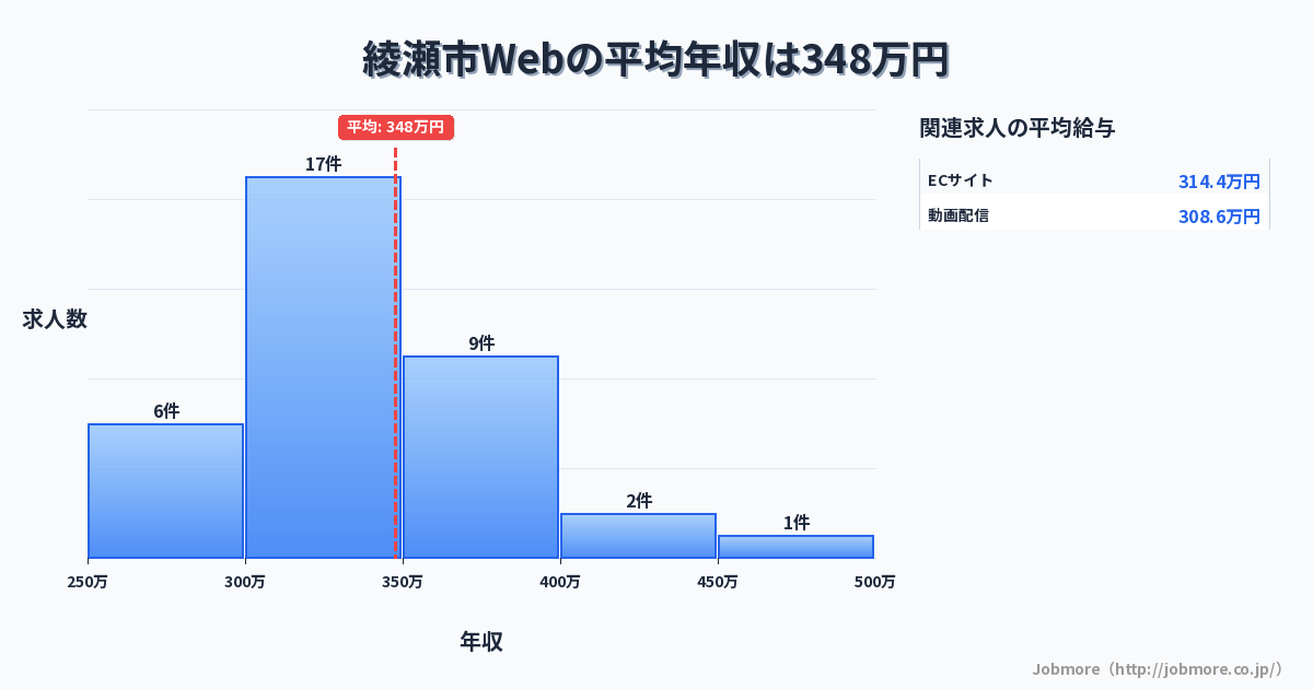 神奈川県 綾瀬市内のWebの平均年収は328万円です。中央値は307万円、最頻値は300万円〜350万円です。