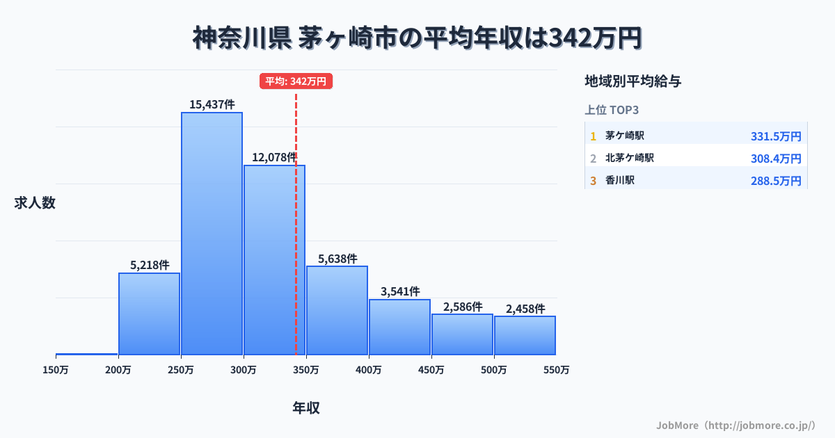 神奈川県茅ヶ崎市内の平均年収は473万円です。中央値は414万円、最頻値は300万円〜350万円です。