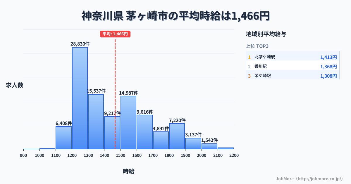 神奈川県茅ヶ崎市内の平均時給は1,611円です。中央値は1,513円、最頻値は1,200円〜1,300円です。
