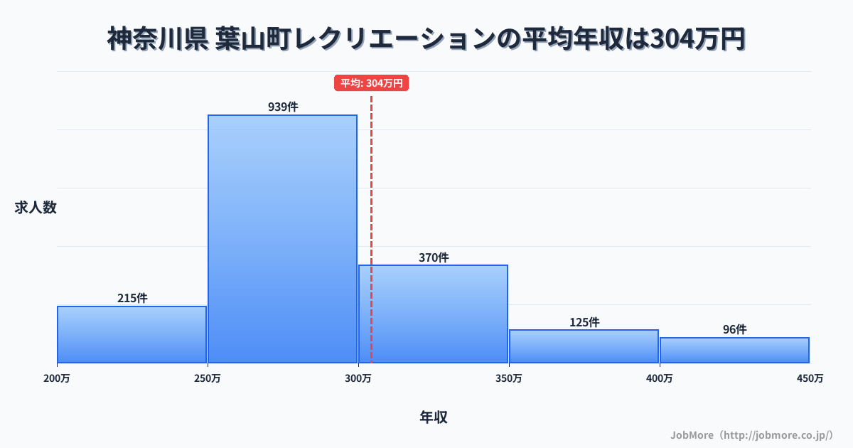 神奈川県葉山町内のレクリエーションの平均年収は304万円です。中央値は282万円、最頻値は250万円〜300万円です。