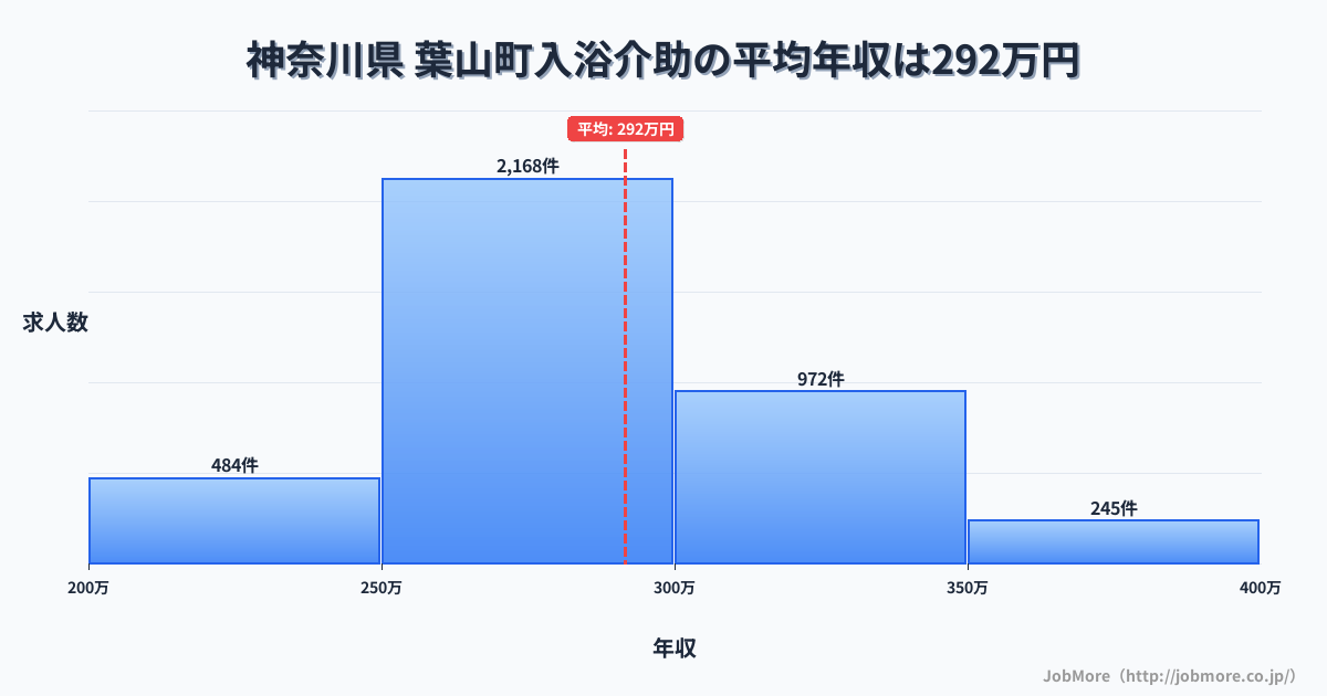 神奈川県葉山町内の入浴介助の平均年収は291万円です。中央値は282万円、最頻値は250万円〜300万円です。