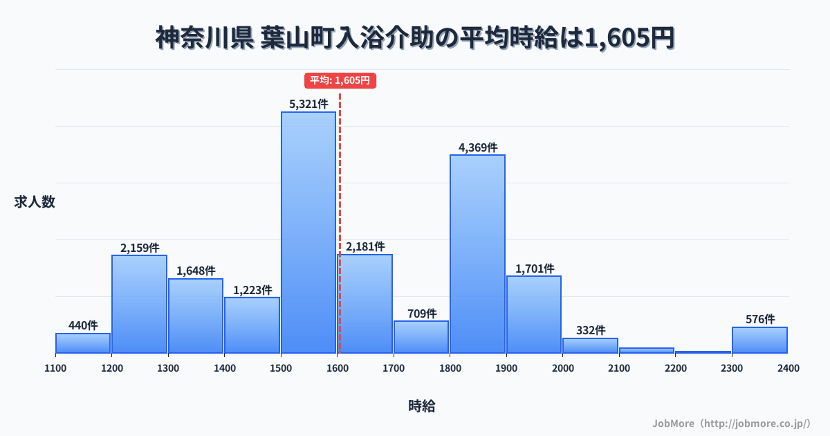 神奈川県葉山町内の入浴介助の平均時給は1,605円です。中央値は1,552円、最頻値は1,500円〜1,600円です。