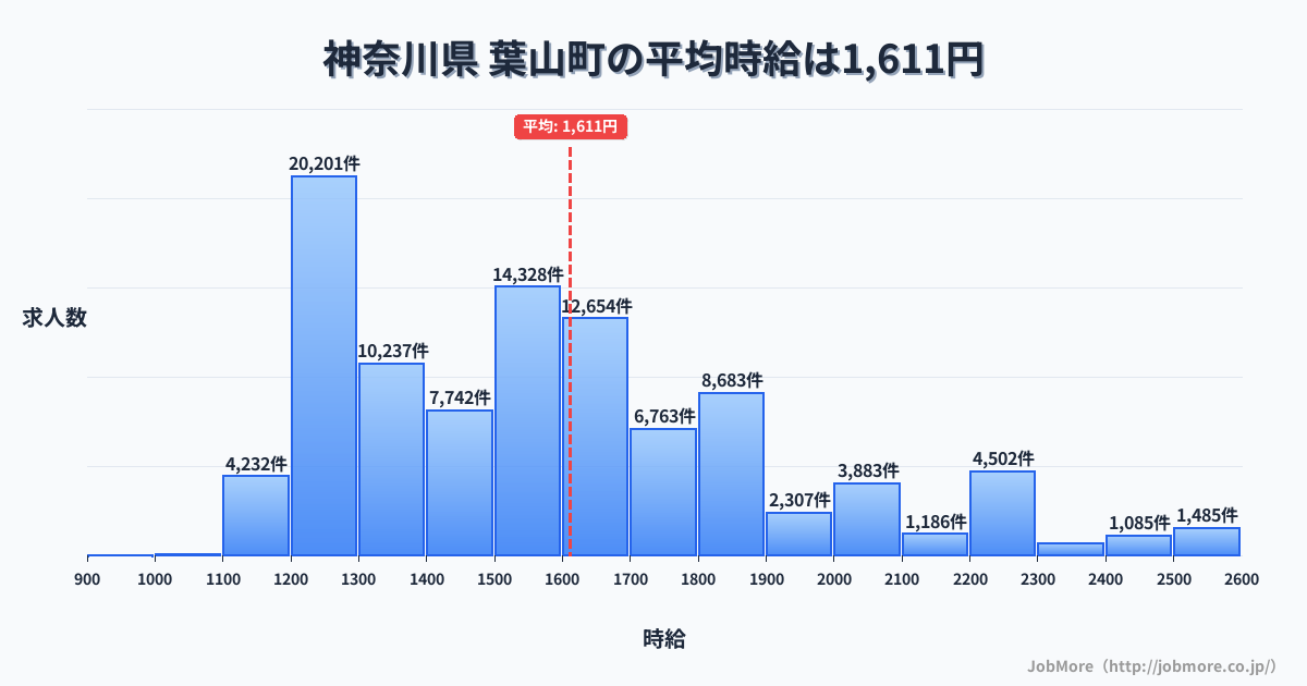 神奈川県葉山町内の平均時給は1,611円です。中央値は1,513円、最頻値は1,200円〜1,300円です。