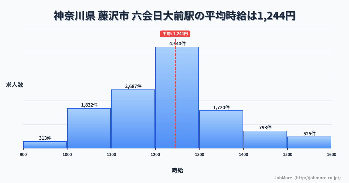 神奈川県藤沢市六会日大前駅周辺の平均時給は1,240円です。中央値は1,199円、最頻値は1,100円〜1,200円です。