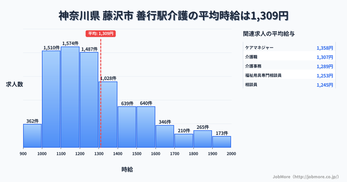 神奈川県藤沢市善行駅周辺の介護の平均時給は1,309円です。中央値は1,228円、最頻値は1,100円〜1,200円です。
