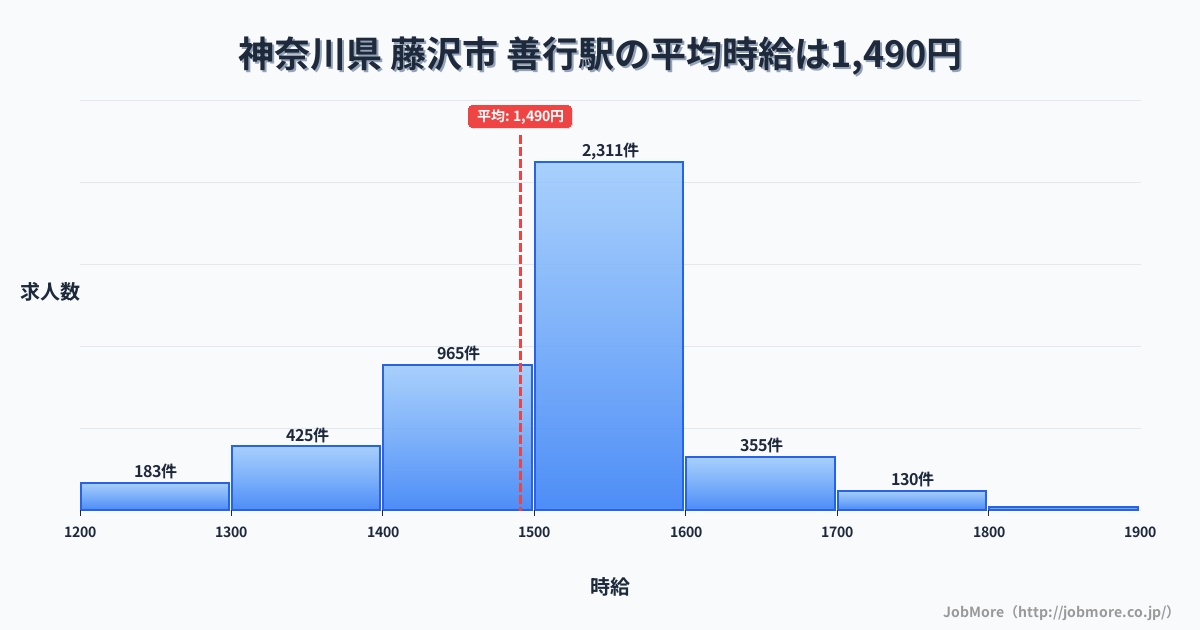 神奈川県藤沢市善行駅周辺の平均時給は1,376円です。中央値は1,283円、最頻値は1,200円〜1,300円です。