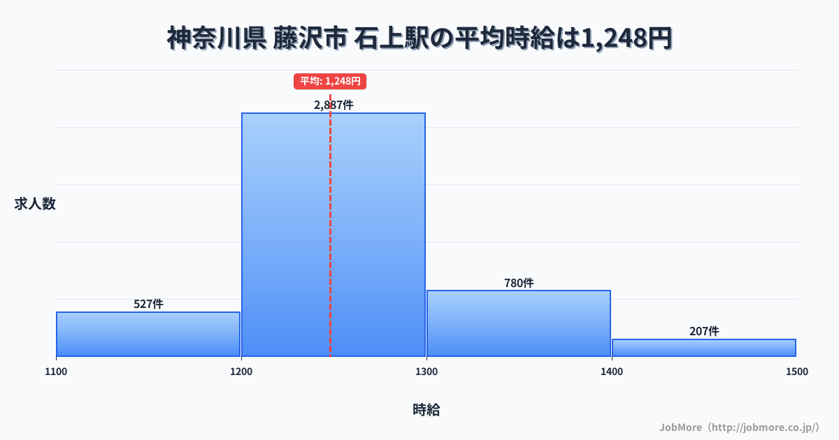 神奈川県藤沢市石上駅周辺の平均時給は1,376円です。中央値は1,283円、最頻値は1,200円〜1,300円です。