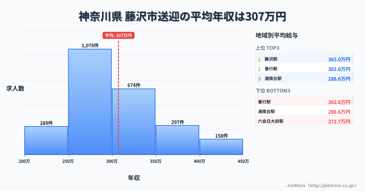 神奈川県藤沢市内の送迎の平均年収は307万円です。中央値は293万円、最頻値は250万円〜300万円です。