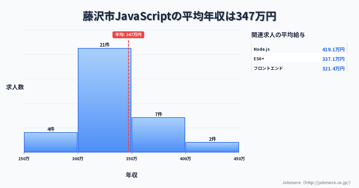 神奈川県 藤沢市内のJavaScriptの平均年収は385万円です。中央値は360万円、最頻値は250万円〜300万円です。