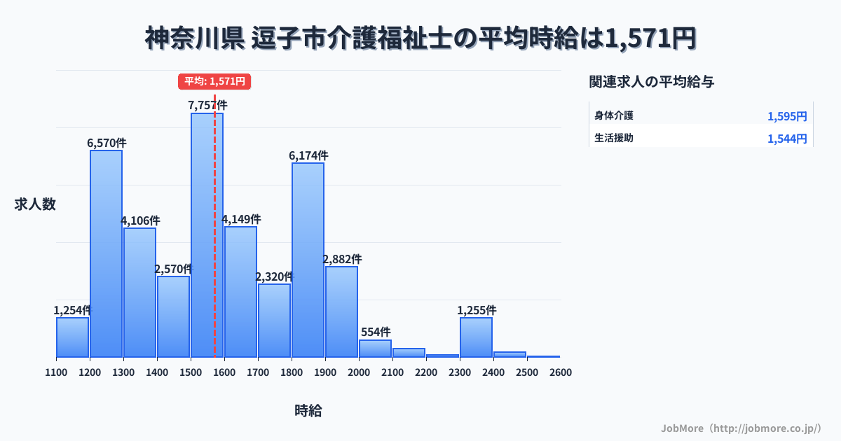 神奈川県逗子市内の介護福祉士の平均時給は1,571円です。中央値は1,521円、最頻値は1,500円〜1,600円です。