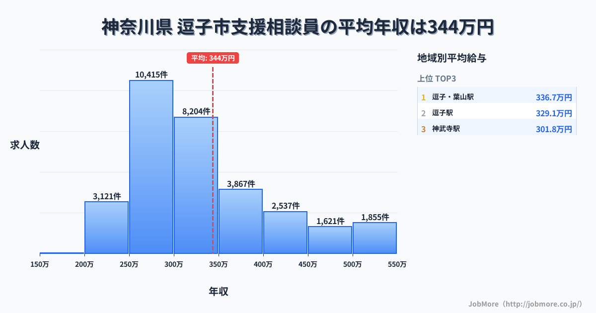 神奈川県逗子市内の支援相談員の平均年収は343万円です。中央値は308万円、最頻値は250万円〜300万円です。