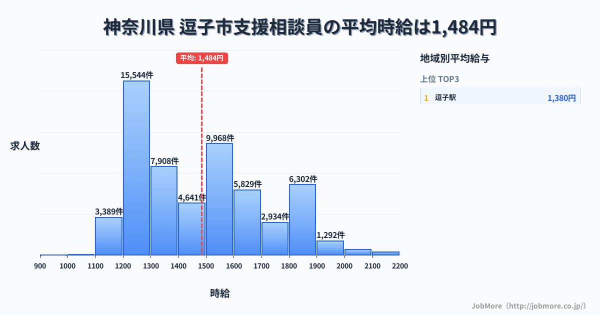 神奈川県逗子市内の支援相談員の平均時給は1,484円です。中央値は1,444円、最頻値は1,200円〜1,300円です。