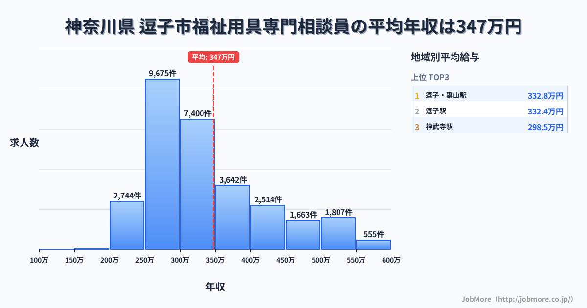 神奈川県逗子市内の福祉用具専門相談員の平均年収は347万円です。中央値は311万円、最頻値は250万円〜300万円です。
