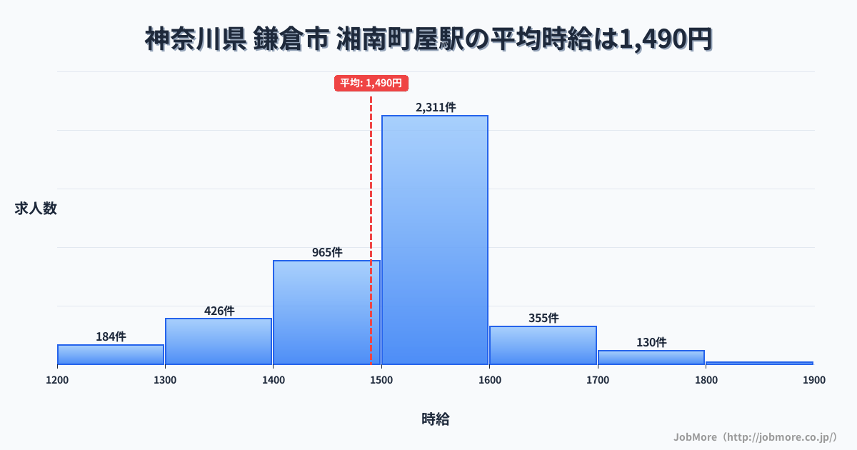 神奈川県鎌倉市湘南町屋駅周辺の平均時給は1,364円です。中央値は1,263円、最頻値は1,200円〜1,300円です。