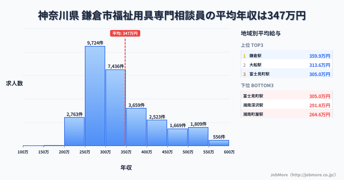 神奈川県鎌倉市内の福祉用具専門相談員の平均年収は347万円です。中央値は311万円、最頻値は250万円〜300万円です。