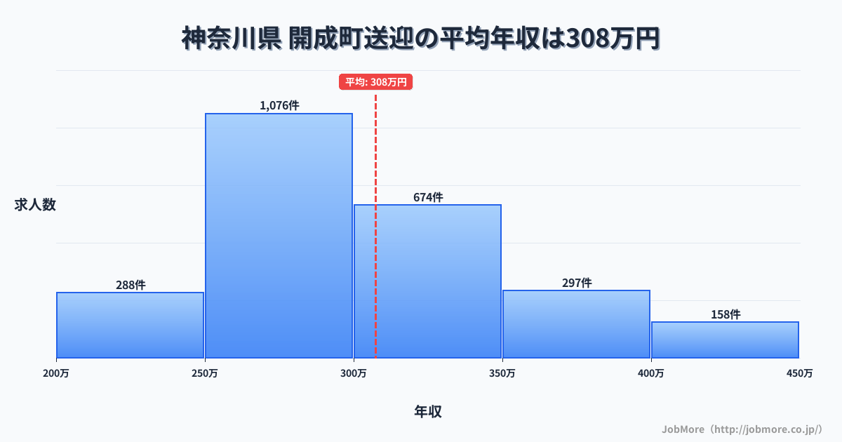 神奈川県開成町内の送迎の平均年収は307万円です。中央値は293万円、最頻値は250万円〜300万円です。