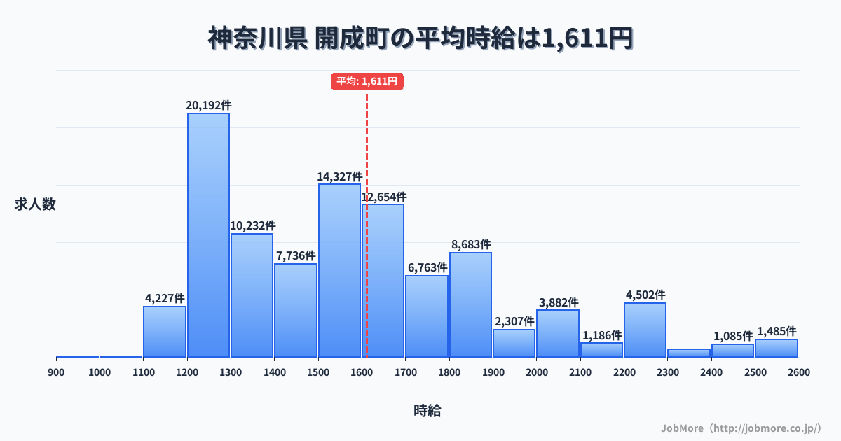 神奈川県開成町内の平均時給は1,611円です。中央値は1,513円、最頻値は1,200円〜1,300円です。