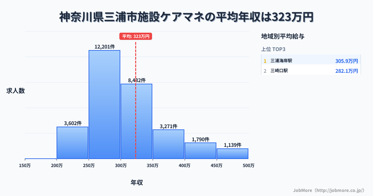 神奈川県 三浦市内の施設ケアマネの平均年収は323万円です。中央値は299万円、最頻値は250万円〜300万円です。