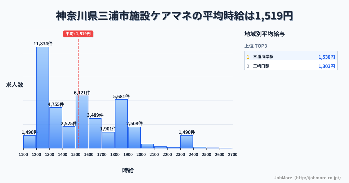 神奈川県 三浦市内の施設ケアマネの平均時給は1,519円です。中央値は1,499円、最頻値は1,200円〜1,300円です。