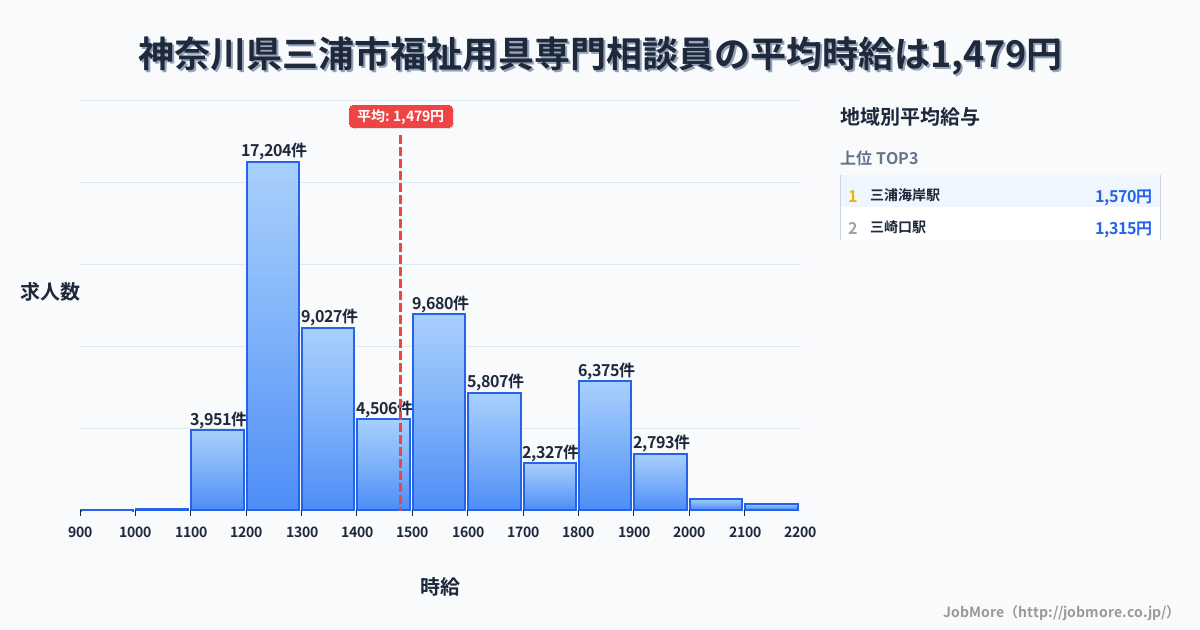 神奈川県 三浦市内の福祉用具専門相談員の平均時給は1,479円です。中央値は1,414円、最頻値は1,200円〜1,300円です。