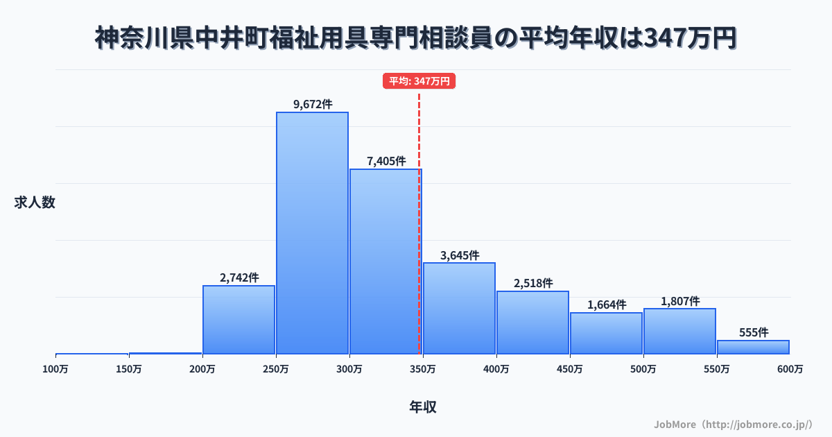 神奈川県 中井町内の福祉用具専門相談員の平均年収は348万円です。中央値は312万円、最頻値は250万円〜300万円です。